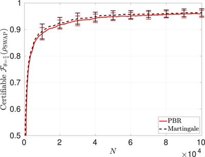 Device-independent certification of desirable properties with a confidence interval